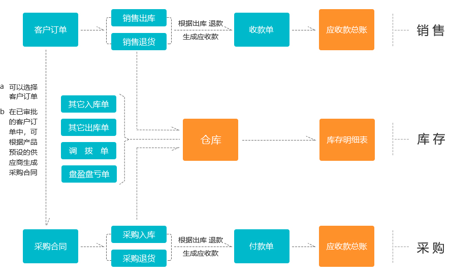 富通天下外贸ERP操作图01