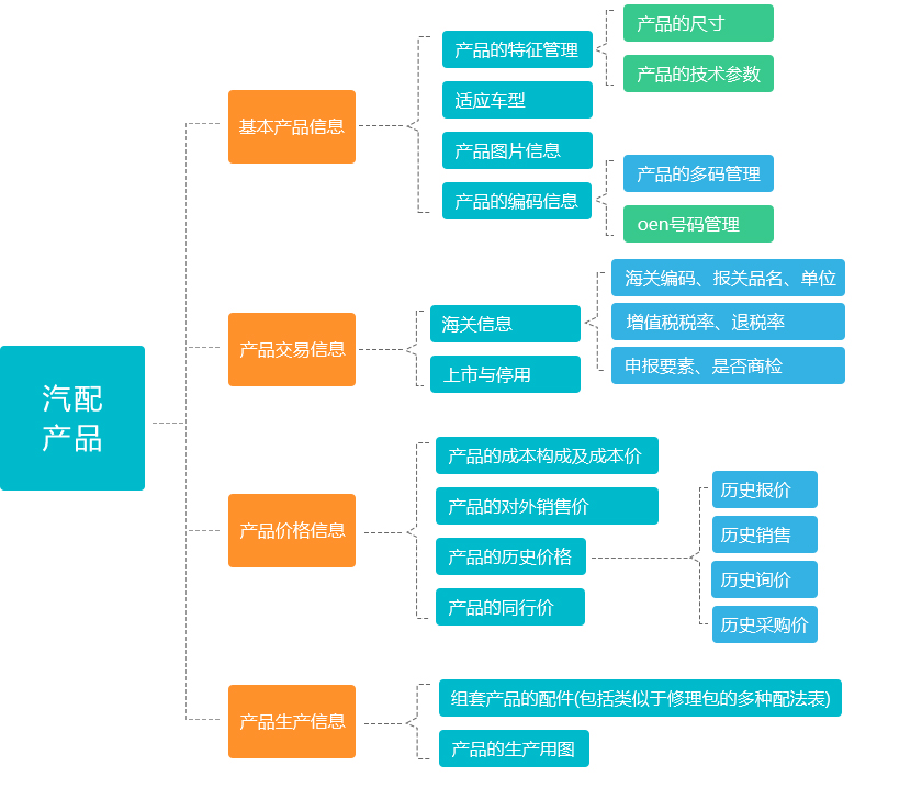 汽配外贸行业ERP操作01