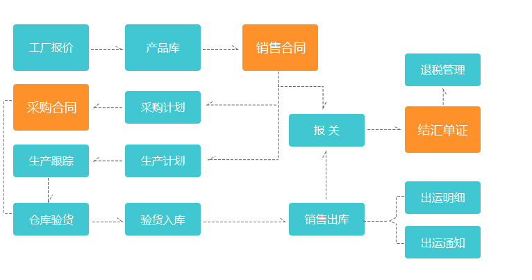 外贸ERP操作配图