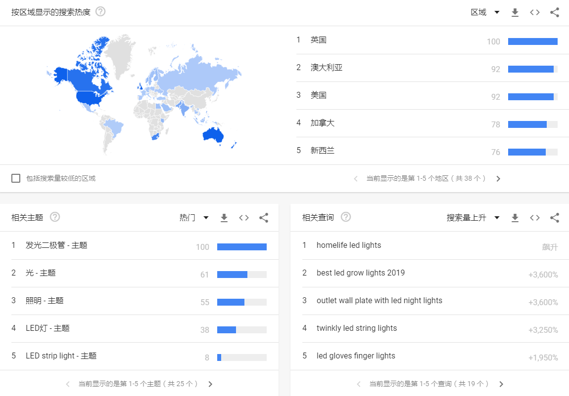 谷歌趋势国家分析