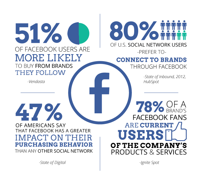 Facebook社交营销介绍