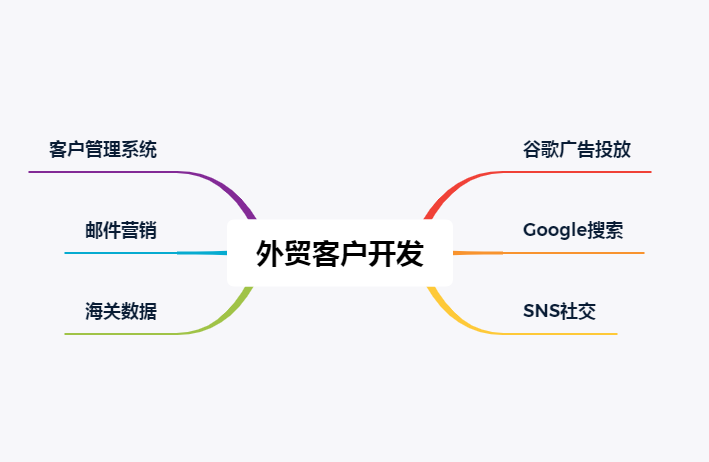 多渠道开发外贸客户