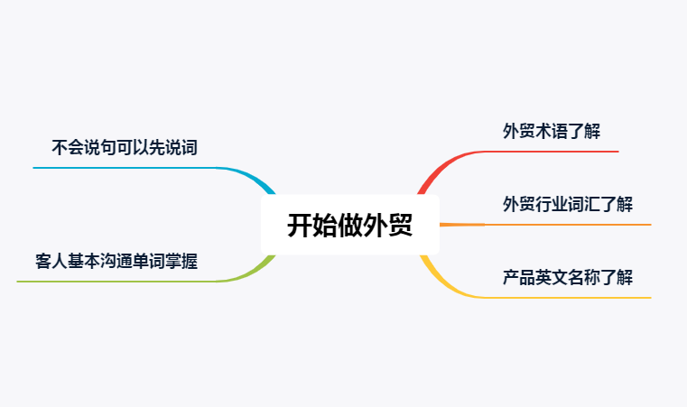 外贸英语学习思路