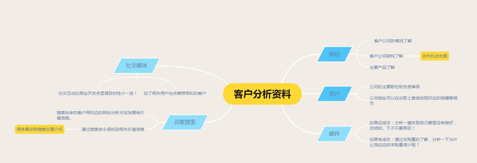 外贸客户分析图解