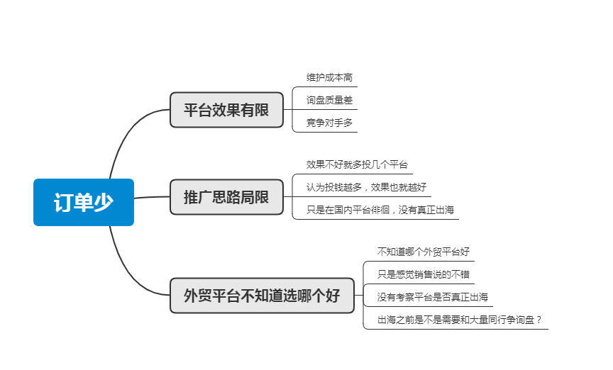 外贸找不到客户思路分析