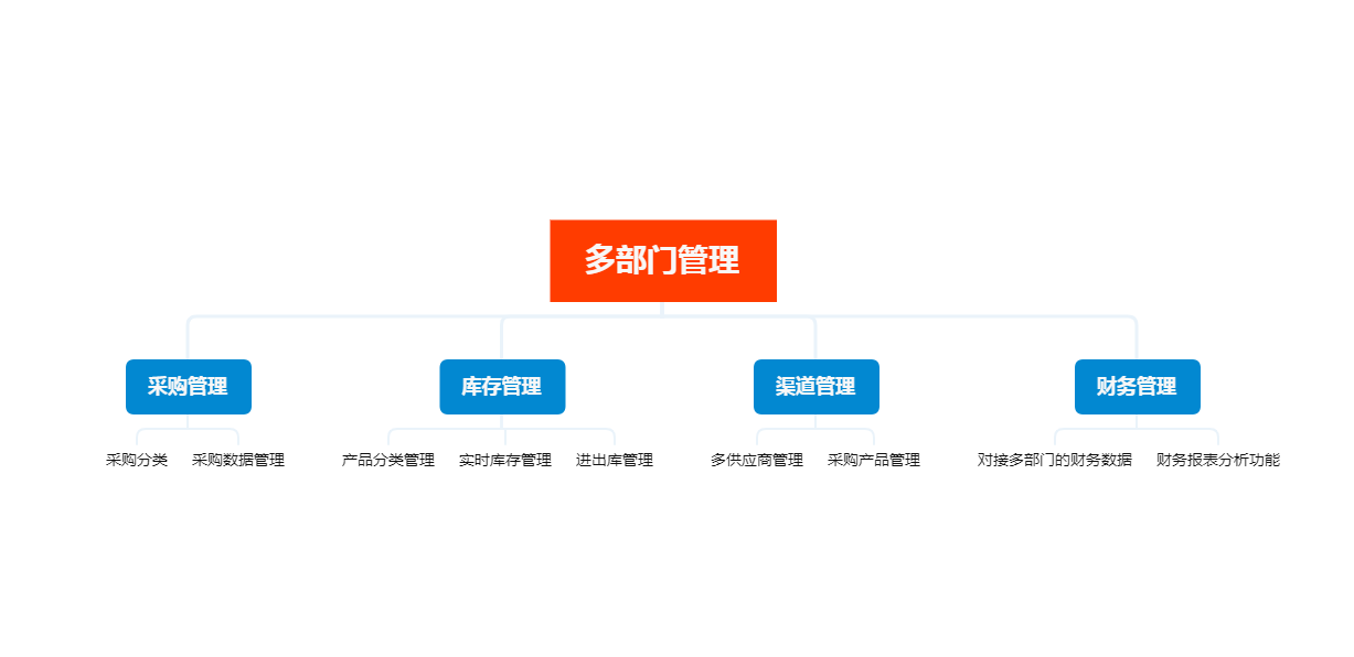 ERP部门管理