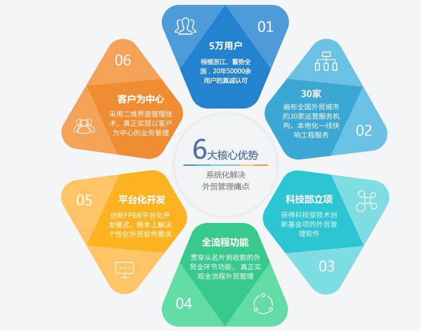 富通天下外贸ERP软件的优势