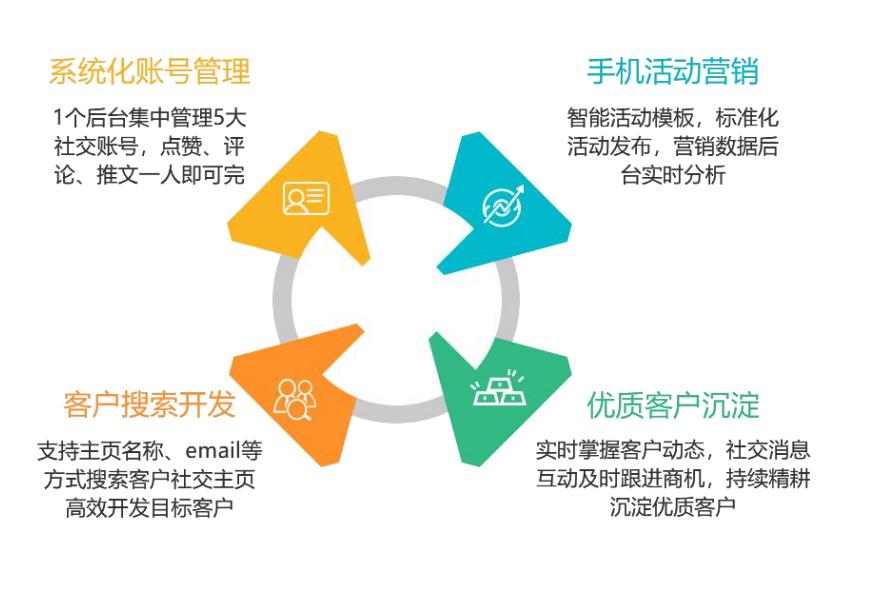 富通天下云平台社交营销优势