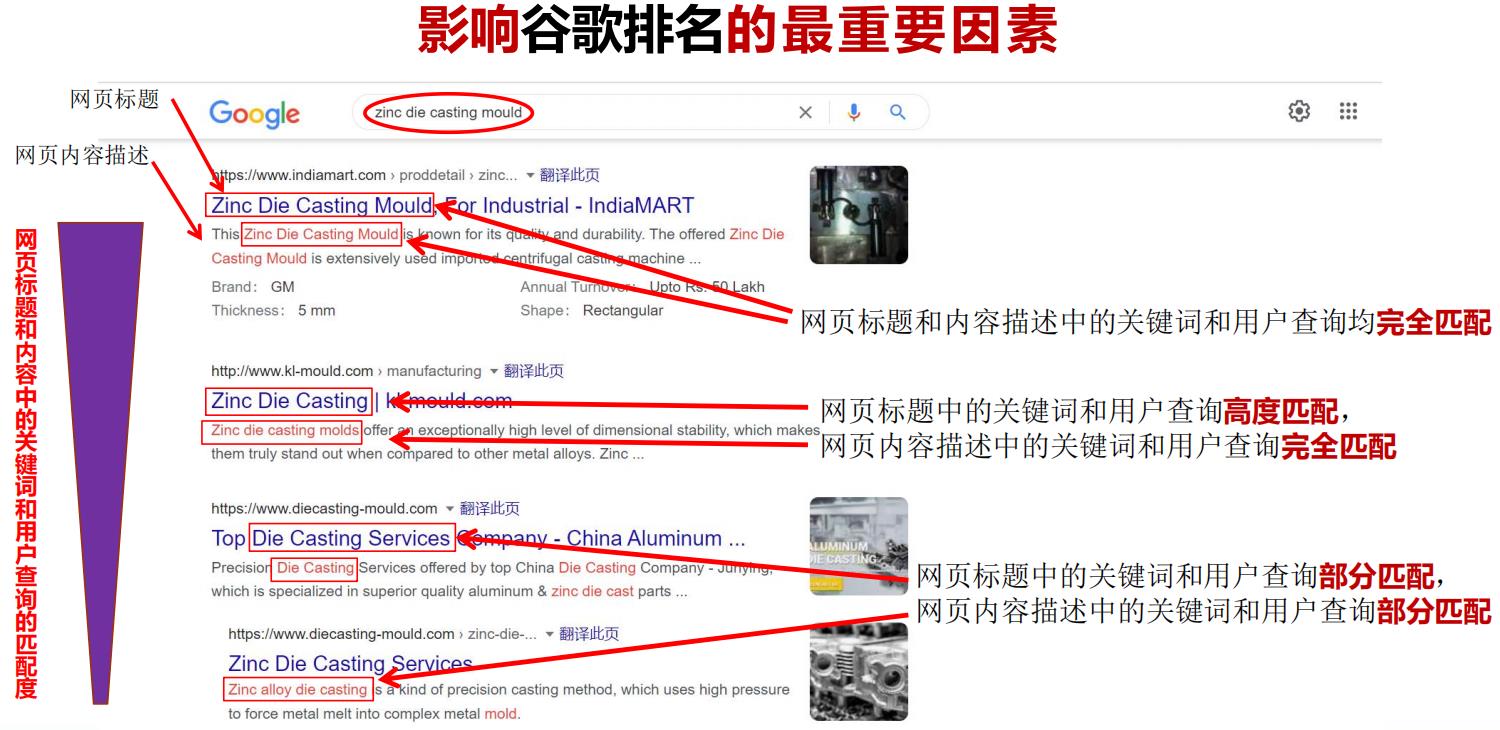 谷歌排名因素