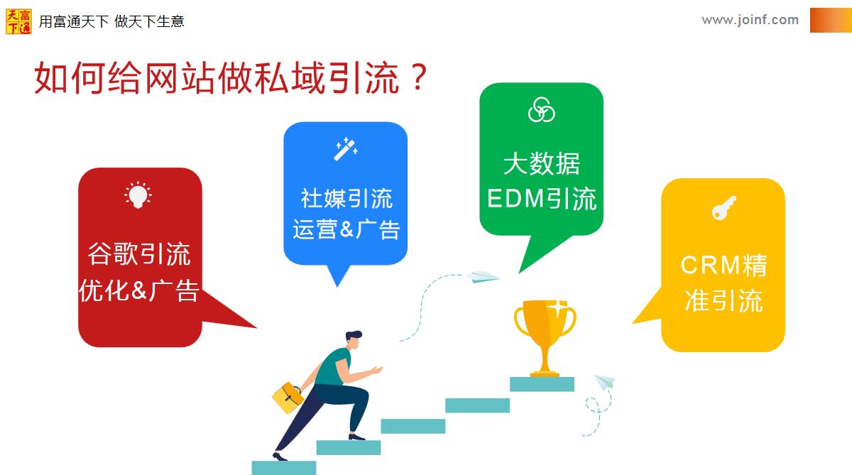 富通天下外贸自建独引流