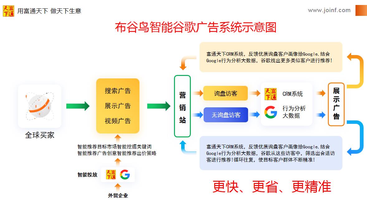谷歌Ads广告投放更有效