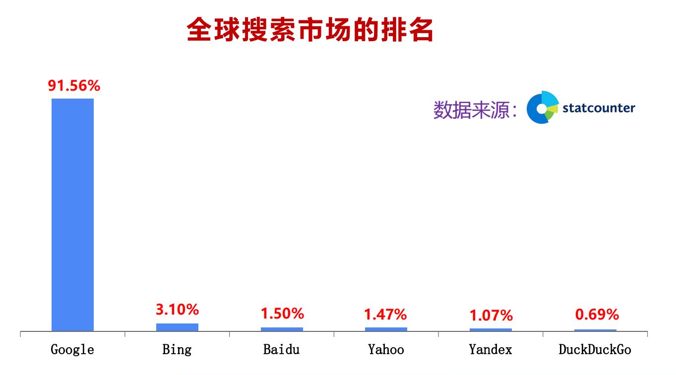外贸网站Google SEO
